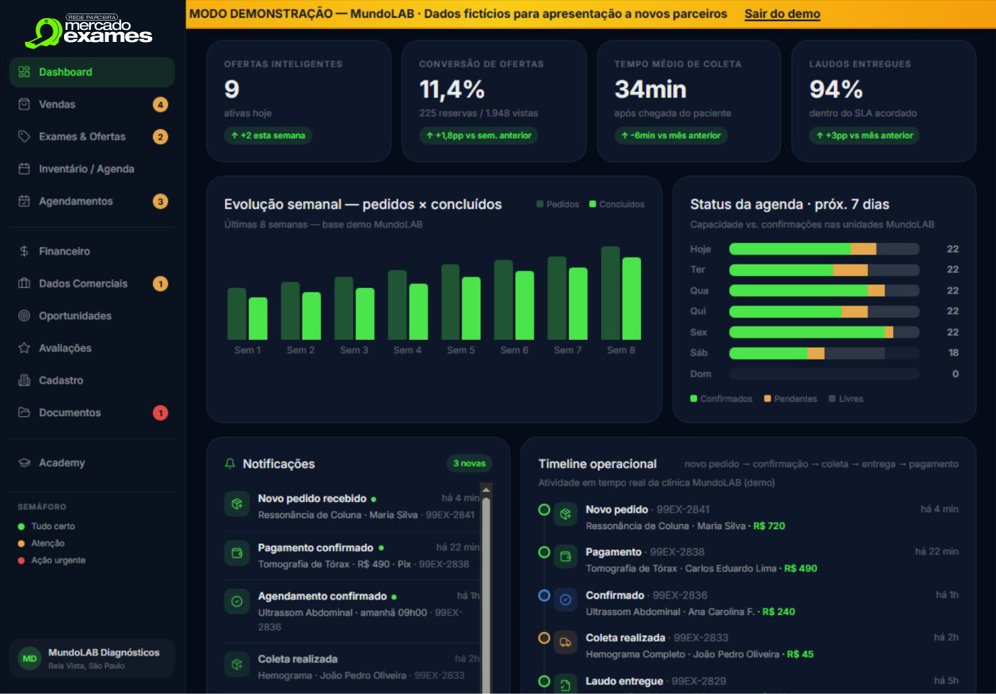 Indicadores — ofertas inteligentes, conversão e status da agenda