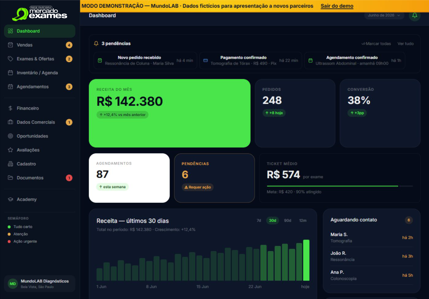 Dashboard — receita do mês, pedidos, conversão e pendências
